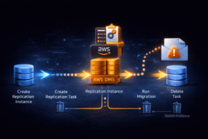 AWS DMS database migration
